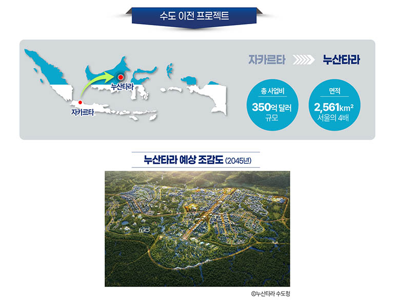수도 이전 프로젝트 자카르타>누산타라 총사업비 350억달러 규모 면적 2,561km2 서울의 4배 누산타라 예상 조감도 (2045년) @누산타라수도청
